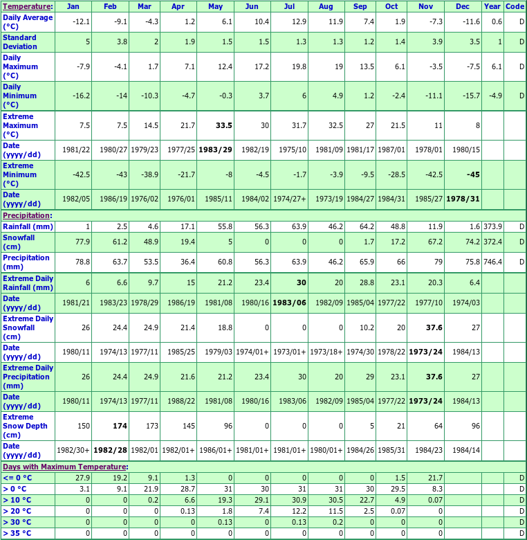 Kalder Lake Climate Data Chart